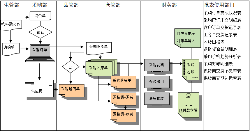 安博网页版-安博（中国）官方
是如何帮助企业实现采购流程管控的?
